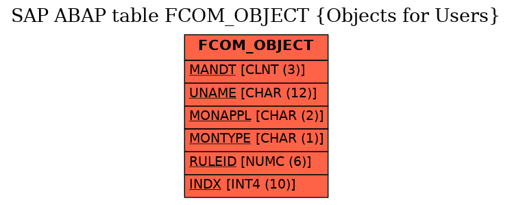 E-R Diagram for table FCOM_OBJECT (Objects for Users)