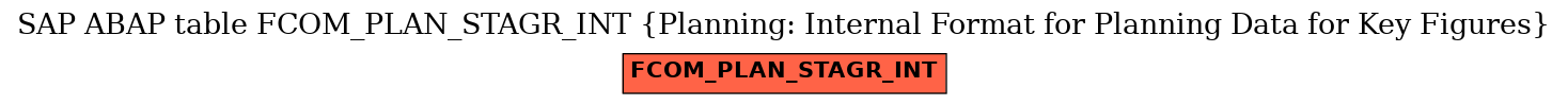 E-R Diagram for table FCOM_PLAN_STAGR_INT (Planning: Internal Format for Planning Data for Key Figures)