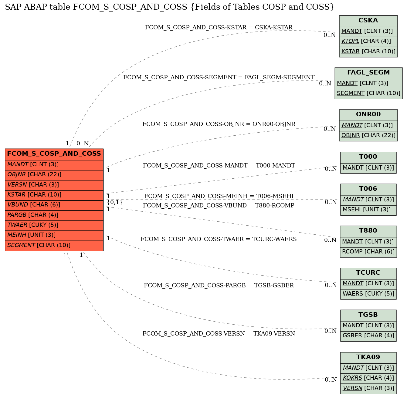 E-R Diagram for table FCOM_S_COSP_AND_COSS (Fields of Tables COSP and COSS)