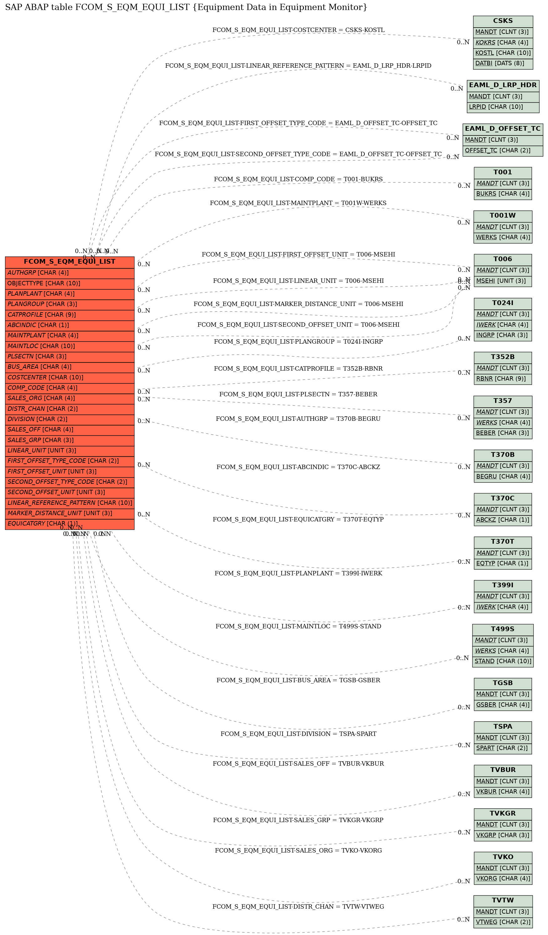 E-R Diagram for table FCOM_S_EQM_EQUI_LIST (Equipment Data in Equipment Monitor)