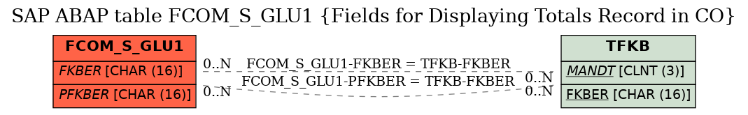 E-R Diagram for table FCOM_S_GLU1 (Fields for Displaying Totals Record in CO)