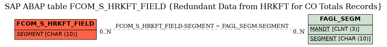 E-R Diagram for table FCOM_S_HRKFT_FIELD (Redundant Data from HRKFT for CO Totals Records)