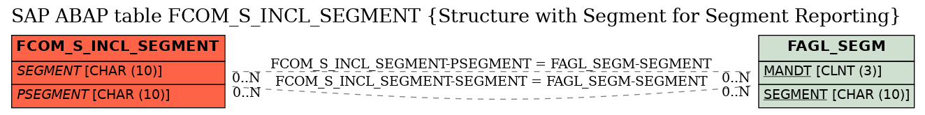 E-R Diagram for table FCOM_S_INCL_SEGMENT (Structure with Segment for Segment Reporting)