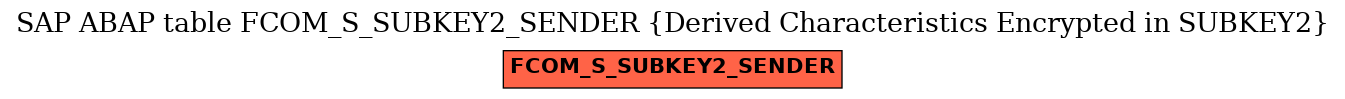 E-R Diagram for table FCOM_S_SUBKEY2_SENDER (Derived Characteristics Encrypted in SUBKEY2)