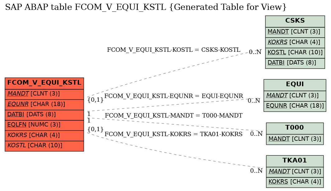 E-R Diagram for table FCOM_V_EQUI_KSTL (Generated Table for View)