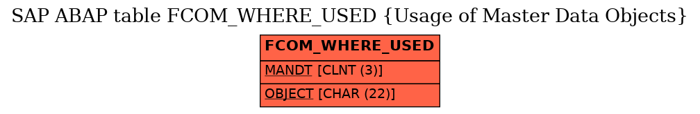 E-R Diagram for table FCOM_WHERE_USED (Usage of Master Data Objects)