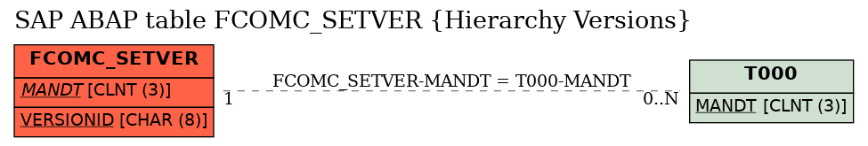 E-R Diagram for table FCOMC_SETVER (Hierarchy Versions)