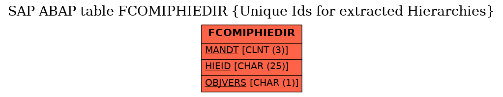 E-R Diagram for table FCOMIPHIEDIR (Unique Ids for extracted Hierarchies)