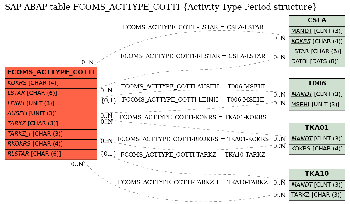 E-R Diagram for table FCOMS_ACTTYPE_COTTI (Activity Type Period structure)