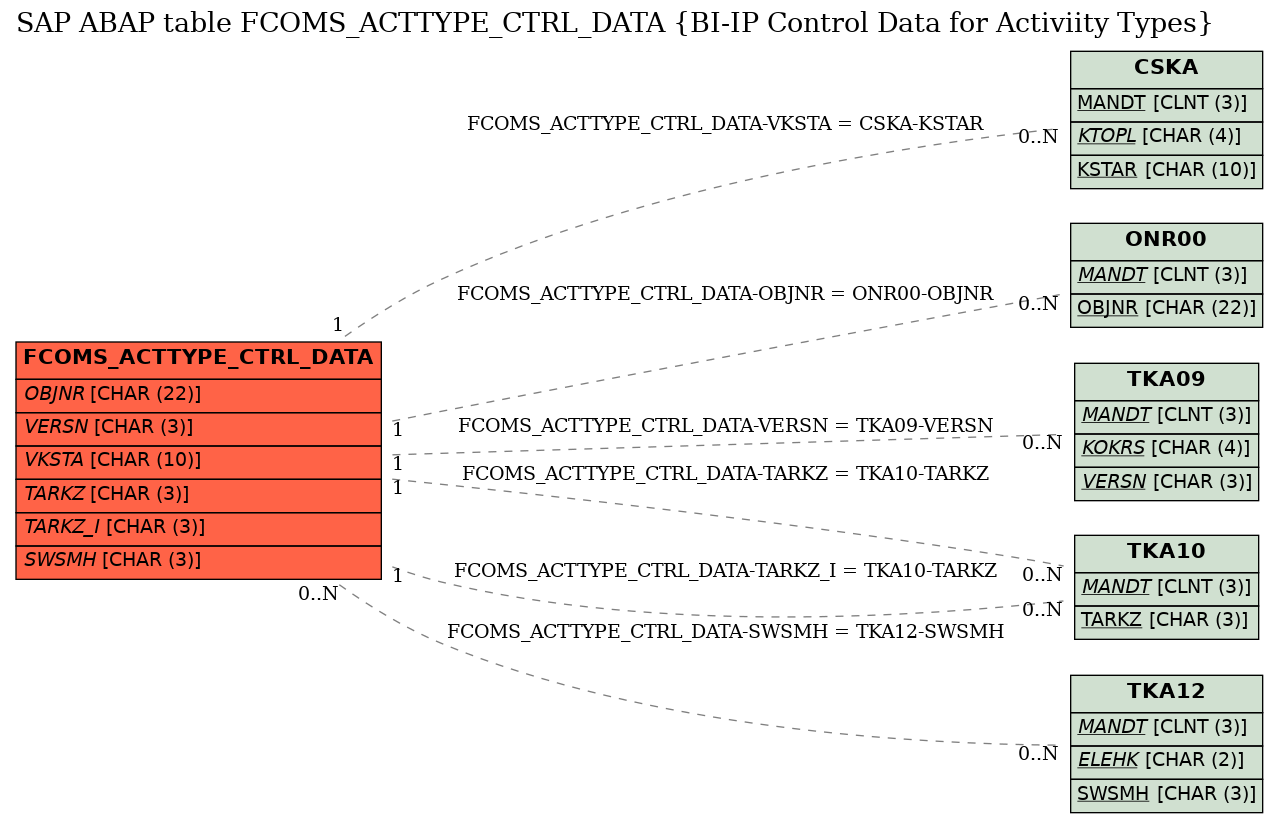 E-R Diagram for table FCOMS_ACTTYPE_CTRL_DATA (BI-IP Control Data for Activiity Types)