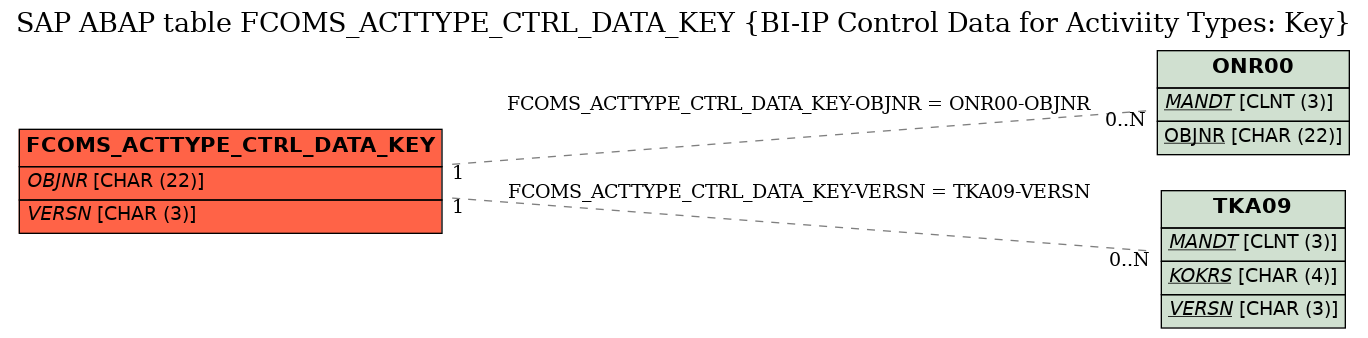 E-R Diagram for table FCOMS_ACTTYPE_CTRL_DATA_KEY (BI-IP Control Data for Activiity Types: Key)