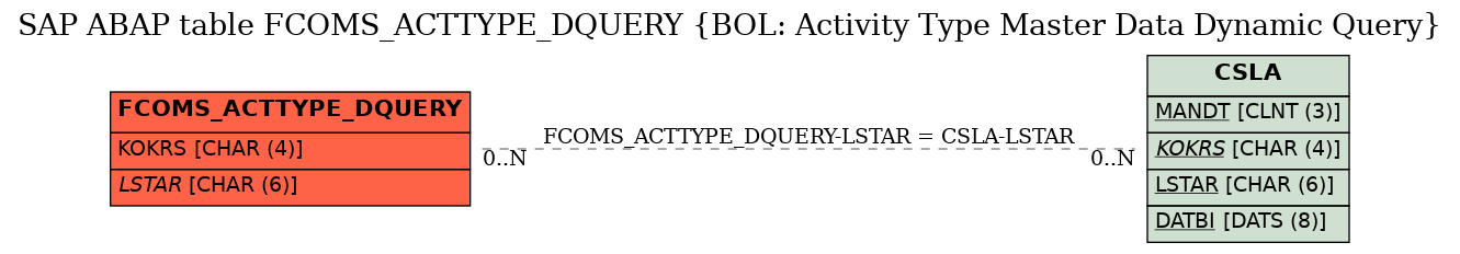 E-R Diagram for table FCOMS_ACTTYPE_DQUERY (BOL: Activity Type Master Data Dynamic Query)