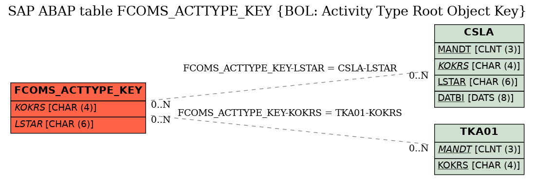 E-R Diagram for table FCOMS_ACTTYPE_KEY (BOL: Activity Type Root Object Key)