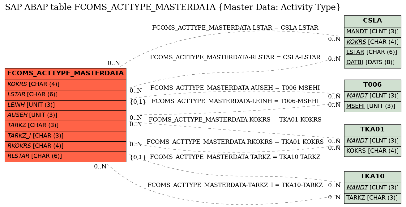 E-R Diagram for table FCOMS_ACTTYPE_MASTERDATA (Master Data: Activity Type)