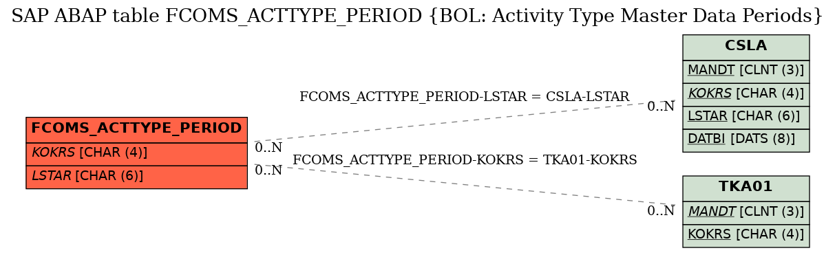 E-R Diagram for table FCOMS_ACTTYPE_PERIOD (BOL: Activity Type Master Data Periods)