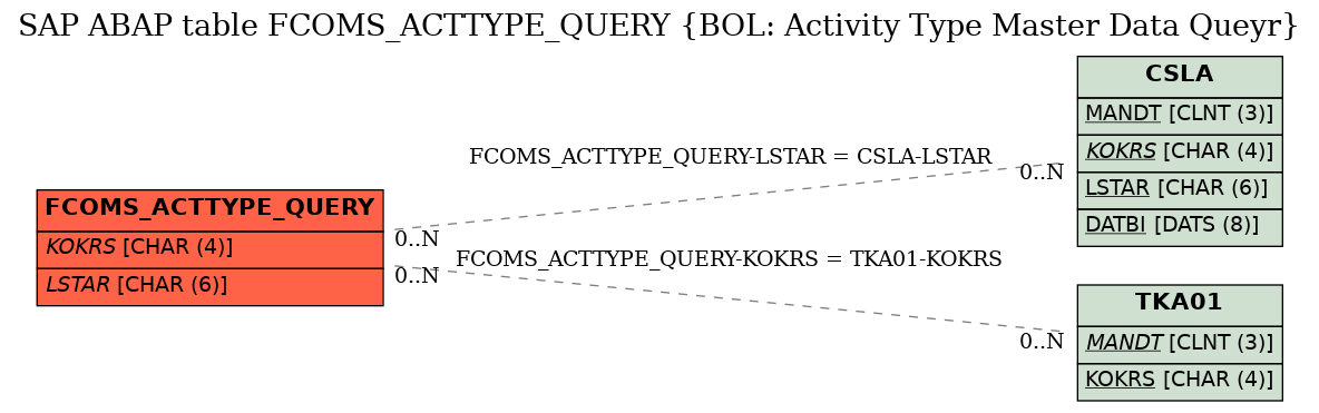 E-R Diagram for table FCOMS_ACTTYPE_QUERY (BOL: Activity Type Master Data Queyr)