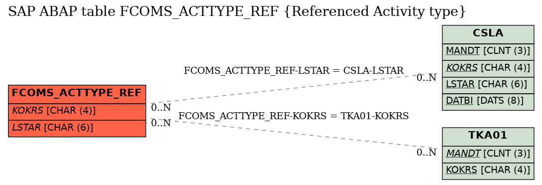 E-R Diagram for table FCOMS_ACTTYPE_REF (Referenced Activity type)