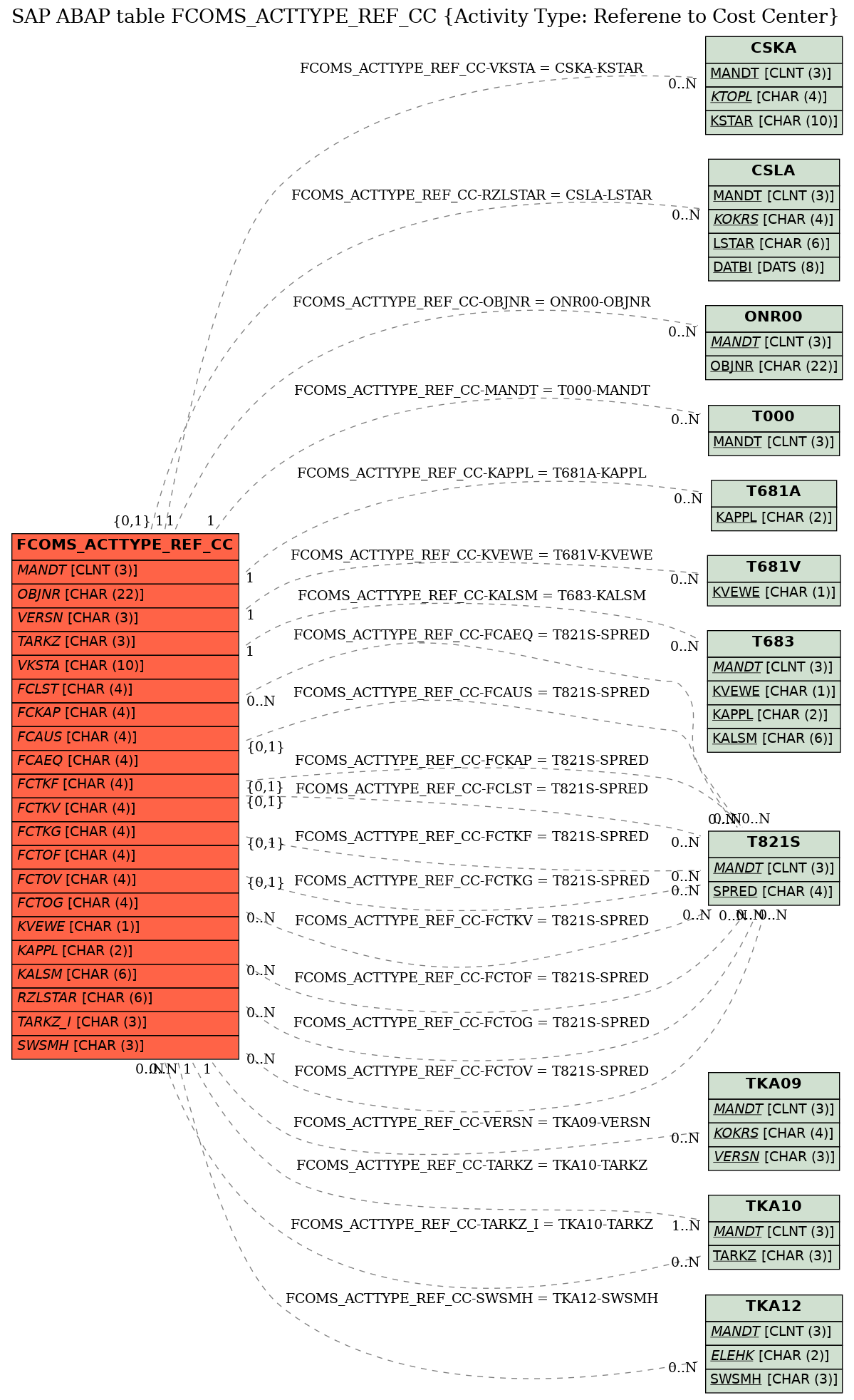 E-R Diagram for table FCOMS_ACTTYPE_REF_CC (Activity Type: Referene to Cost Center)