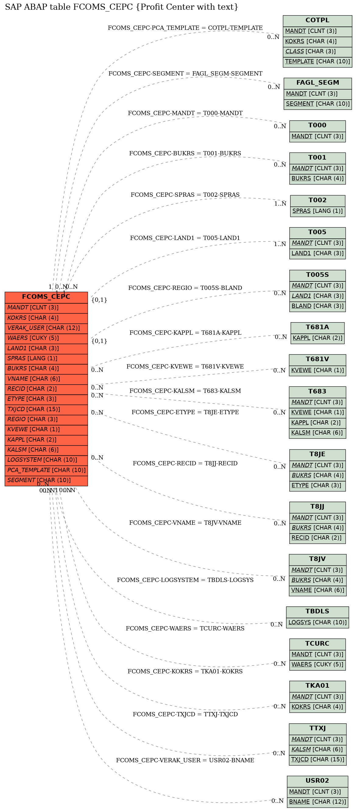 E-R Diagram for table FCOMS_CEPC (Profit Center with text)