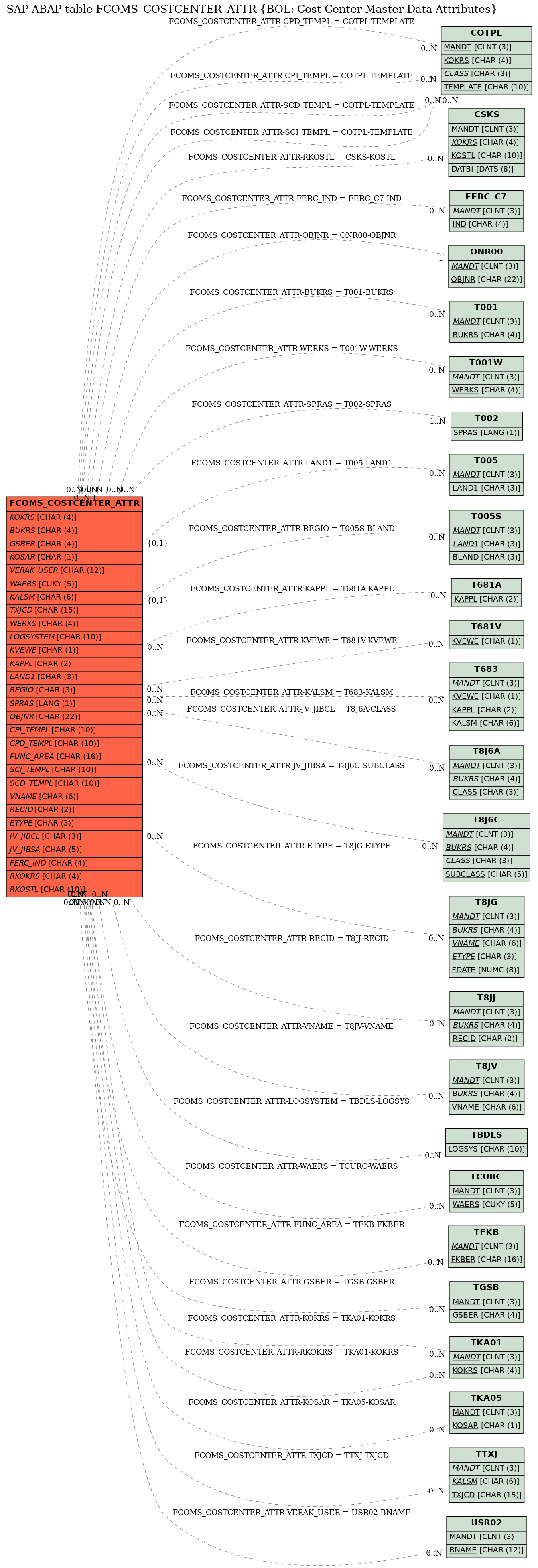 E-R Diagram for table FCOMS_COSTCENTER_ATTR (BOL: Cost Center Master Data Attributes)