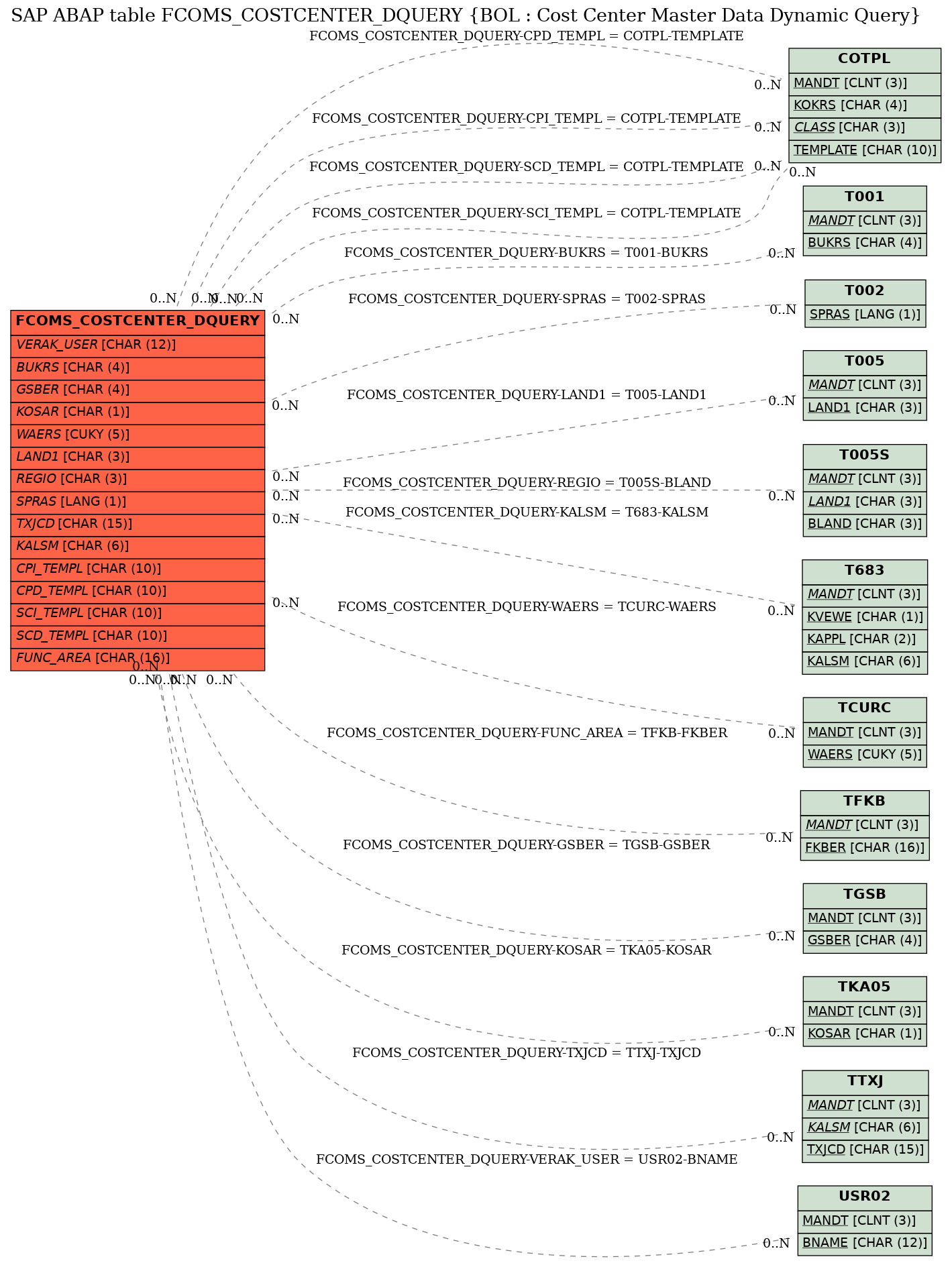 E-R Diagram for table FCOMS_COSTCENTER_DQUERY (BOL : Cost Center Master Data Dynamic Query)