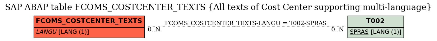 E-R Diagram for table FCOMS_COSTCENTER_TEXTS (All texts of Cost Center supporting multi-language)