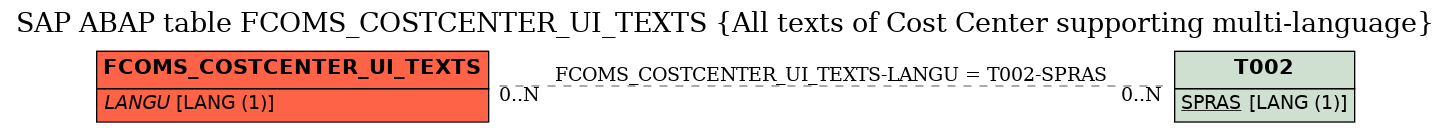 E-R Diagram for table FCOMS_COSTCENTER_UI_TEXTS (All texts of Cost Center supporting multi-language)