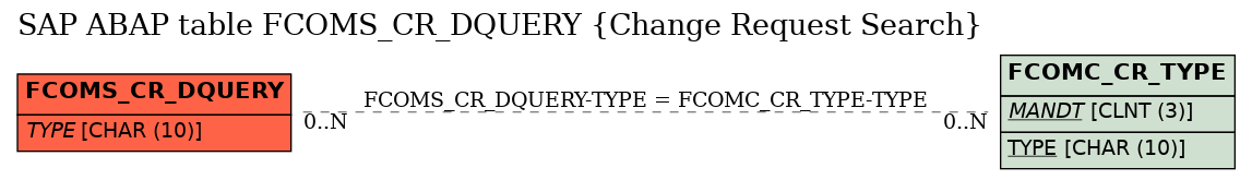 E-R Diagram for table FCOMS_CR_DQUERY (Change Request Search)