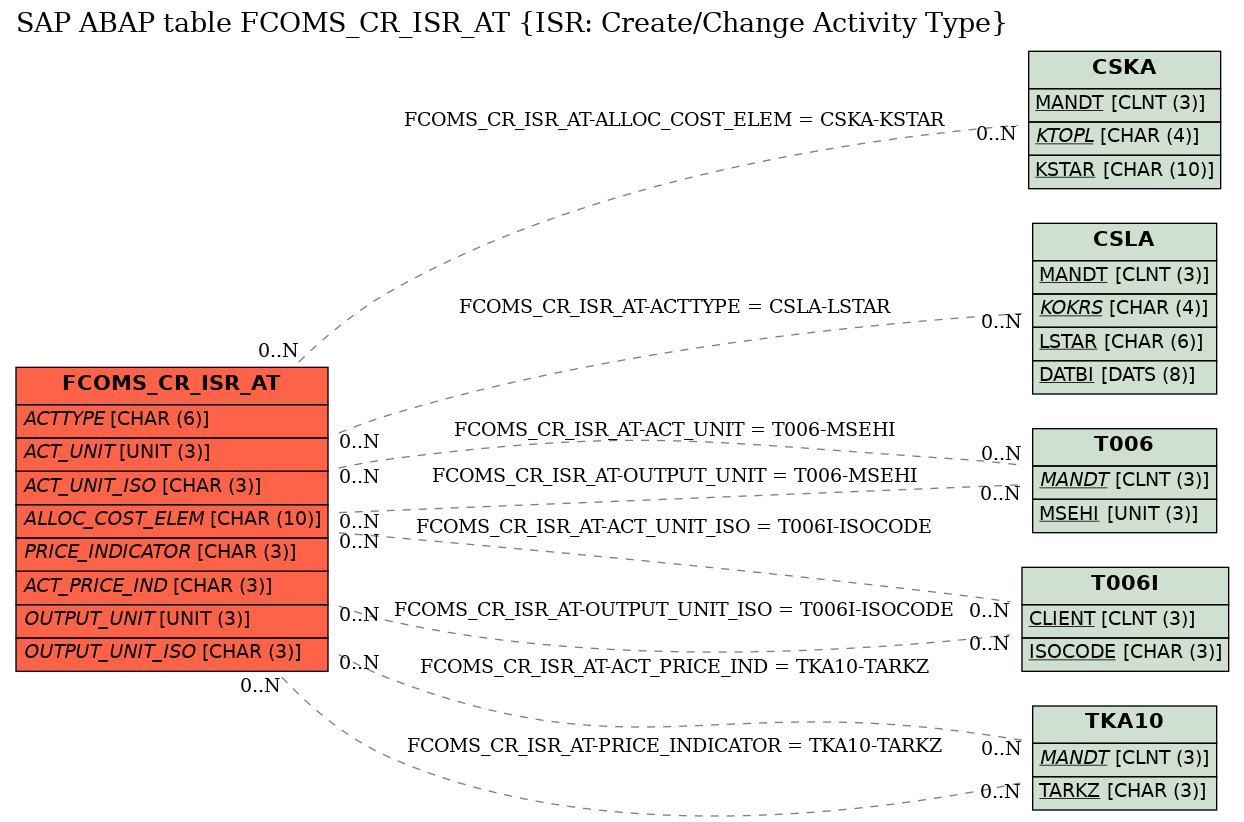 E-R Diagram for table FCOMS_CR_ISR_AT (ISR: Create/Change Activity Type)