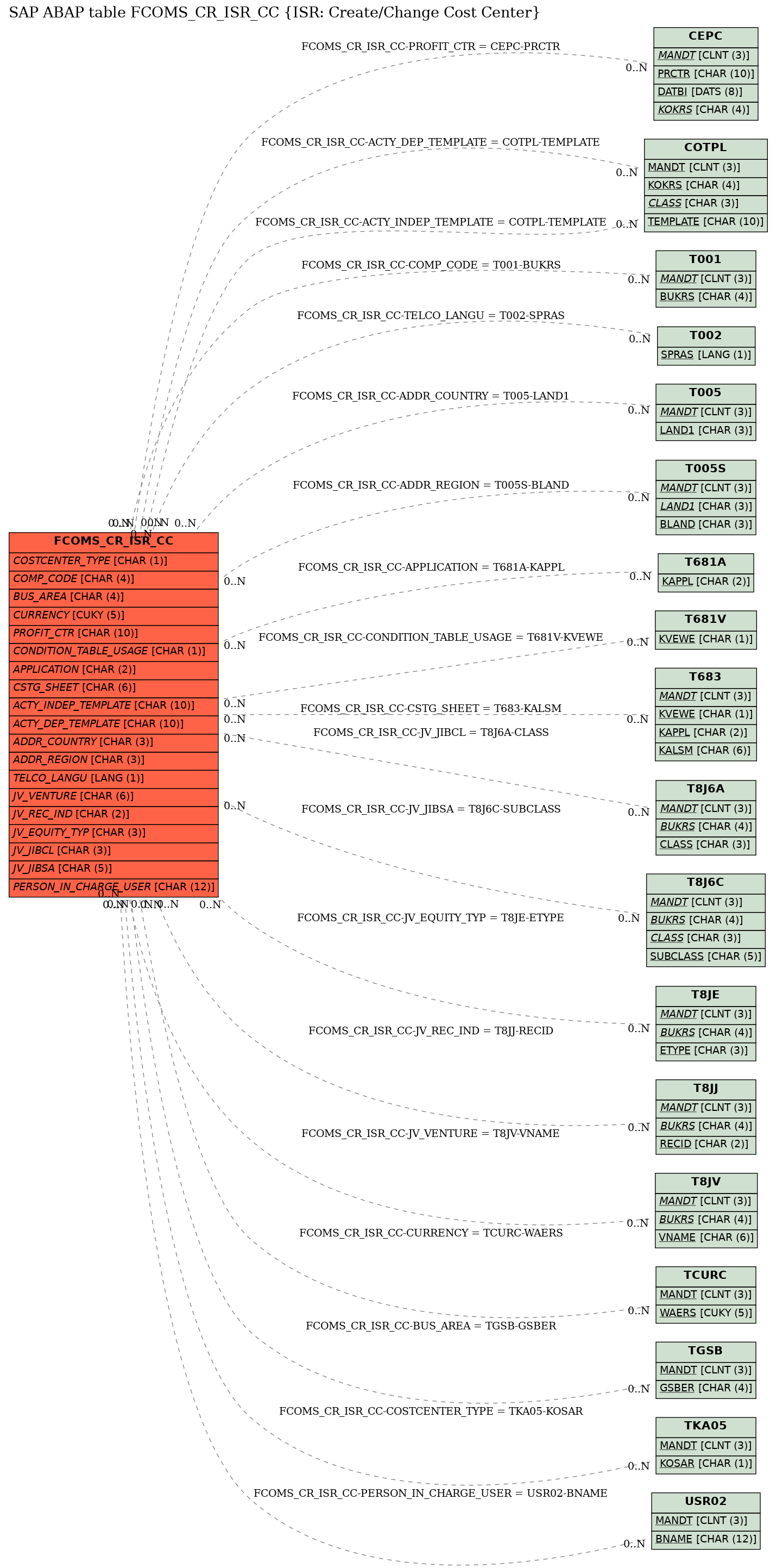 E-R Diagram for table FCOMS_CR_ISR_CC (ISR: Create/Change Cost Center)