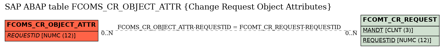 E-R Diagram for table FCOMS_CR_OBJECT_ATTR (Change Request Object Attributes)