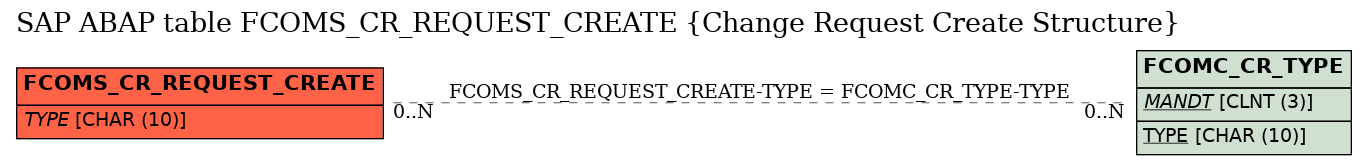 E-R Diagram for table FCOMS_CR_REQUEST_CREATE (Change Request Create Structure)