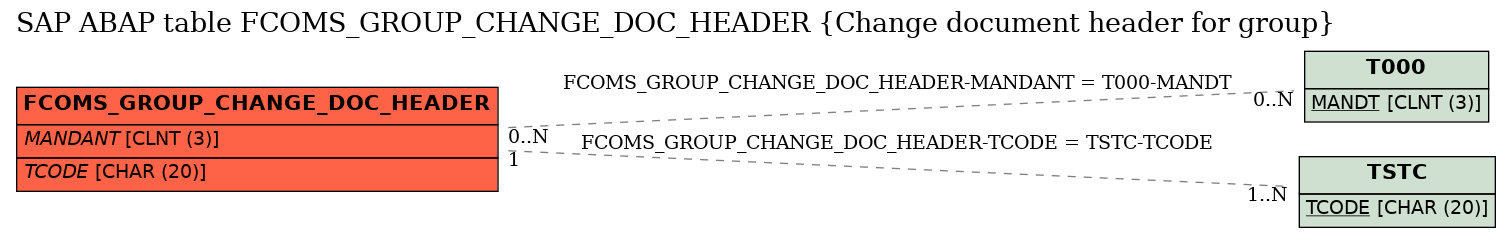 E-R Diagram for table FCOMS_GROUP_CHANGE_DOC_HEADER (Change document header for group)