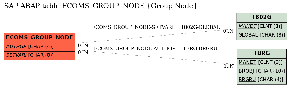 E-R Diagram for table FCOMS_GROUP_NODE (Group Node)