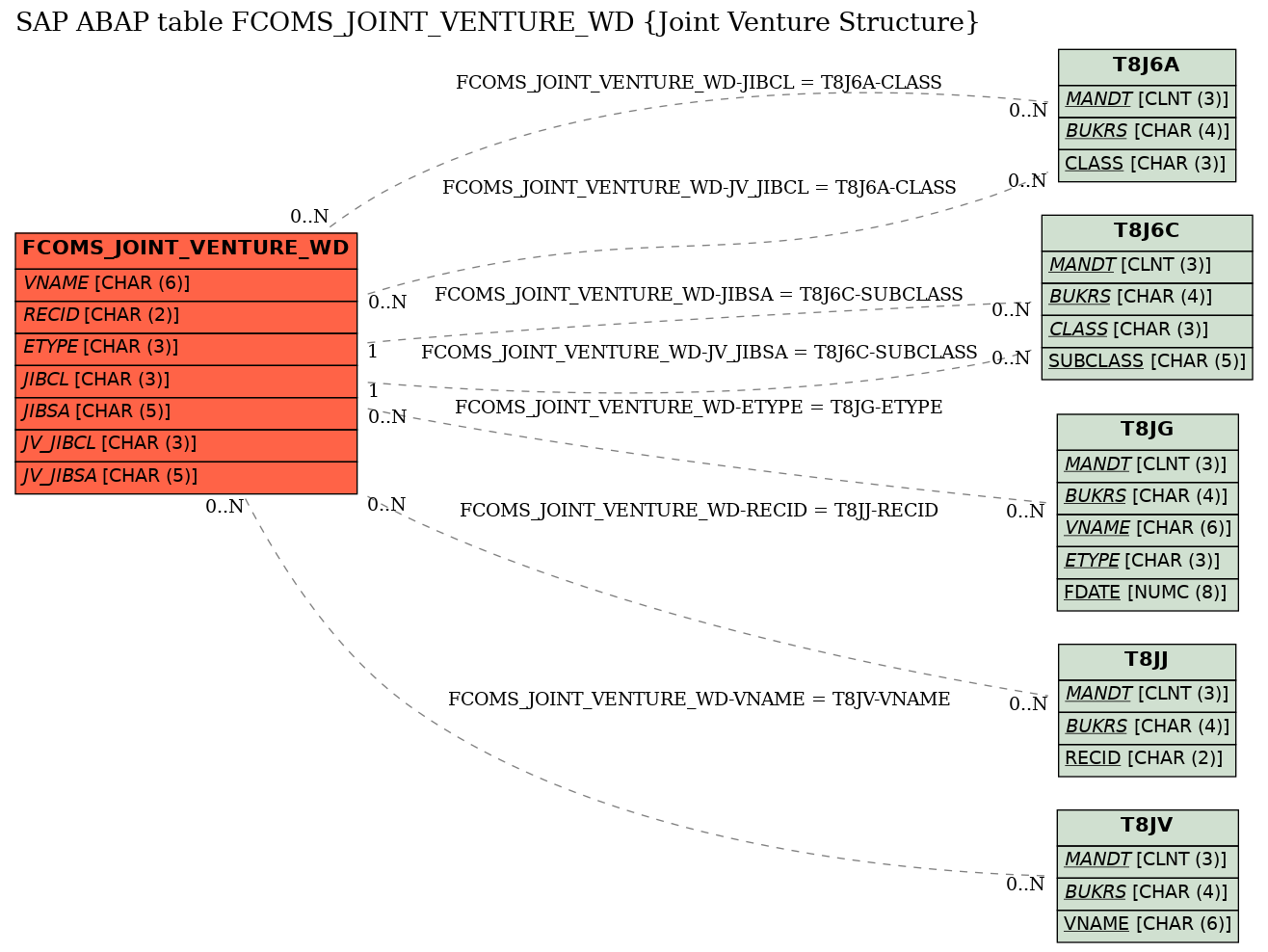 E-R Diagram for table FCOMS_JOINT_VENTURE_WD (Joint Venture Structure)