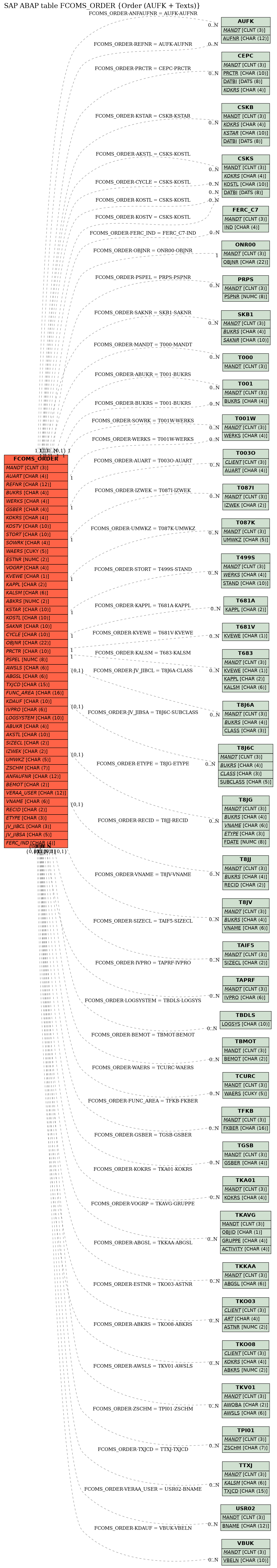 E-R Diagram for table FCOMS_ORDER (Order (AUFK + Texts))