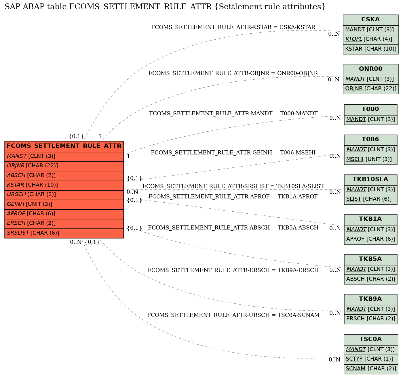 E-R Diagram for table FCOMS_SETTLEMENT_RULE_ATTR (Settlement rule attributes)