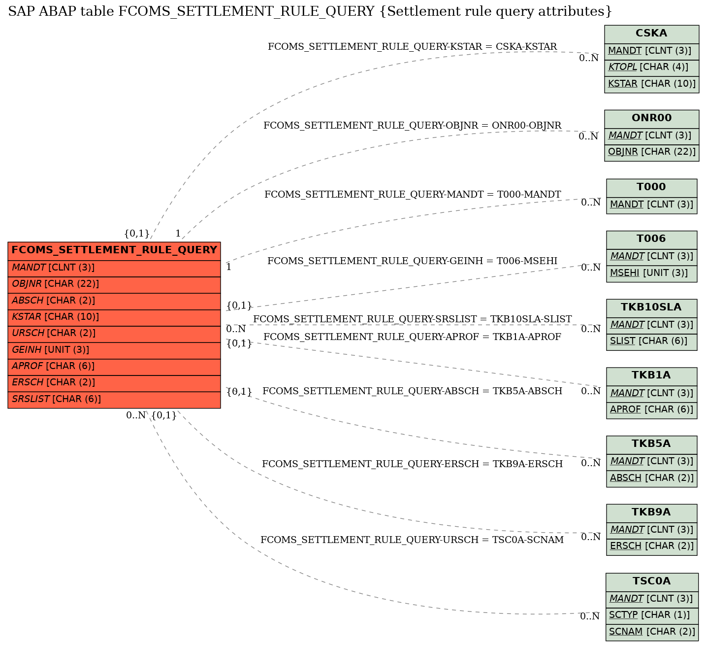 E-R Diagram for table FCOMS_SETTLEMENT_RULE_QUERY (Settlement rule query attributes)