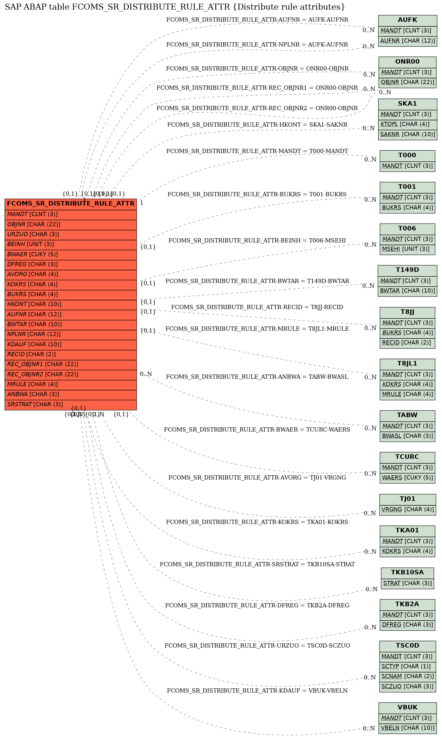 E-R Diagram for table FCOMS_SR_DISTRIBUTE_RULE_ATTR (Distribute rule attributes)