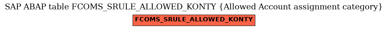E-R Diagram for table FCOMS_SRULE_ALLOWED_KONTY (Allowed Account assignment category)