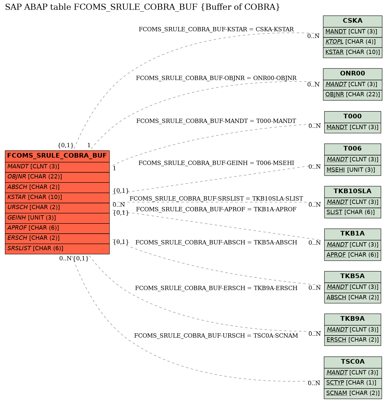 E-R Diagram for table FCOMS_SRULE_COBRA_BUF (Buffer of COBRA)