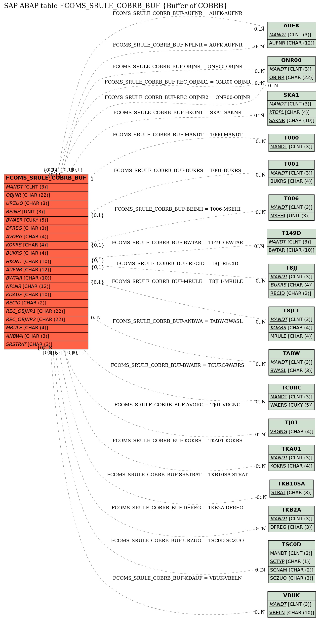 E-R Diagram for table FCOMS_SRULE_COBRB_BUF (Buffer of COBRB)