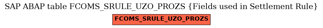 E-R Diagram for table FCOMS_SRULE_UZO_PROZS (Fields used in Settlement Rule)
