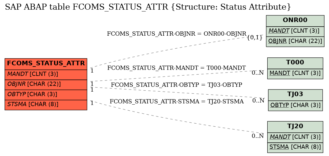 E-R Diagram for table FCOMS_STATUS_ATTR (Structure: Status Attribute)