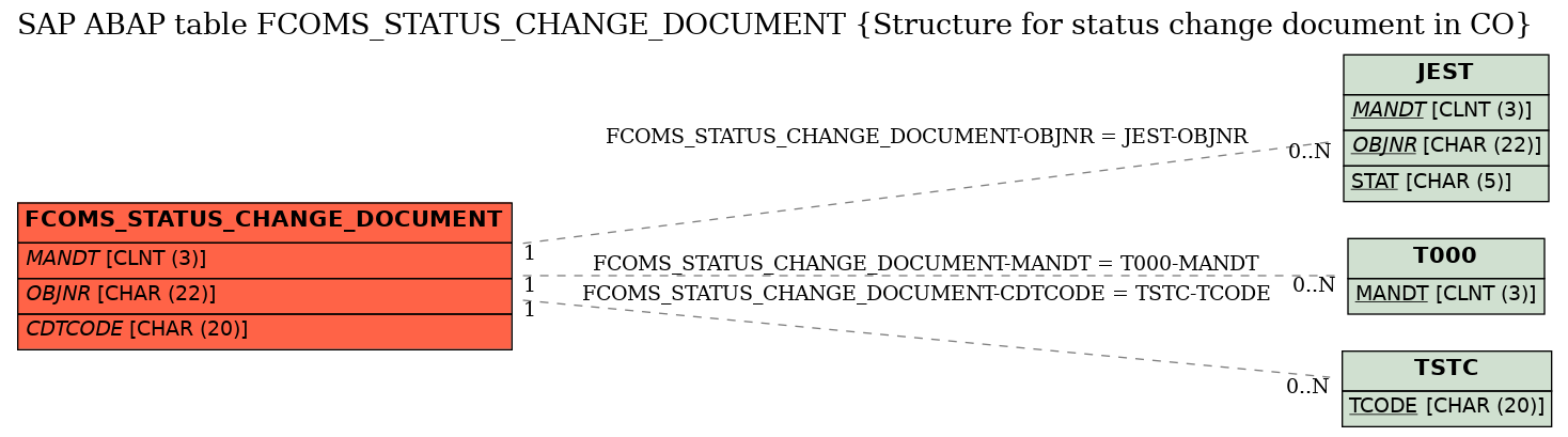 E-R Diagram for table FCOMS_STATUS_CHANGE_DOCUMENT (Structure for status change document in CO)