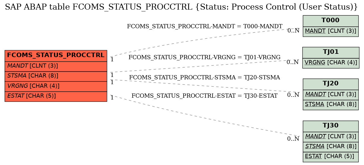 E-R Diagram for table FCOMS_STATUS_PROCCTRL (Status: Process Control (User Status))