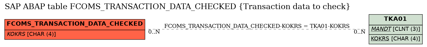 E-R Diagram for table FCOMS_TRANSACTION_DATA_CHECKED (Transaction data to check)