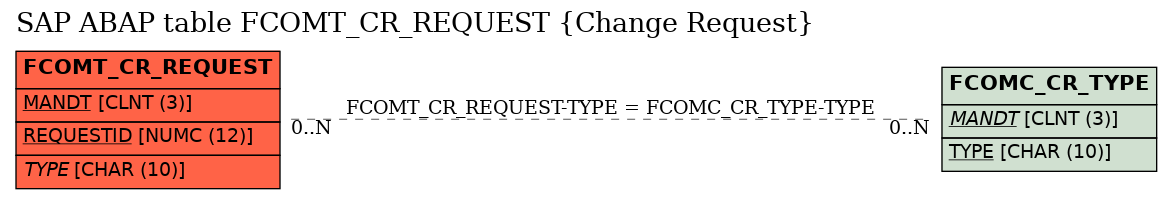 E-R Diagram for table FCOMT_CR_REQUEST (Change Request)