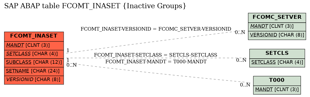 E-R Diagram for table FCOMT_INASET (Inactive Groups)