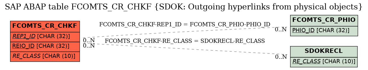 E-R Diagram for table FCOMTS_CR_CHKF (SDOK: Outgoing hyperlinks from physical objects)